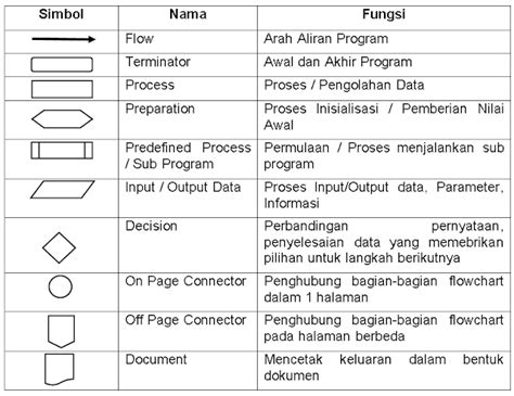 Arti Simbol Flowchart Dalam Sophisticated - IMAGESEE