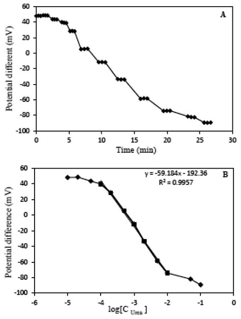 Sensors Free Full Text Potentiometric Urea Biosensor Based On An