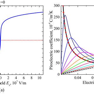 Spontaneous Polarization Left Panel And Pyroelectric Coefficient