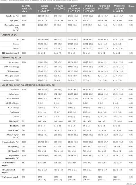 Table 1 From Sex And Age Significantly Modulate Cardiovascular Disease Presentation In Type 2