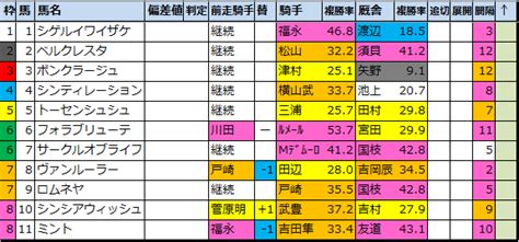 アルテミスsg32021【好走馬傾向】偏差値外厩データ 馬券生活競馬で生きていく