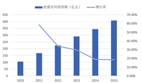 2017 2022年中国功能性饮料市场全景评估及未来发展趋势报告智研咨询