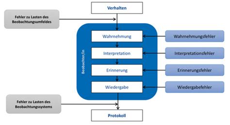 VL6 Verhaltensbeobachtung Und Beurteilung III Karteikarten Quizlet