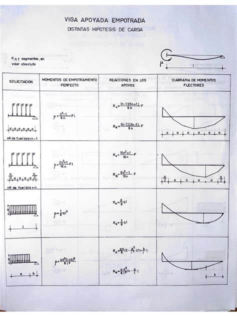 Diagrama De Momentos Flectores - Diagrama Momentos Flectores | PDF