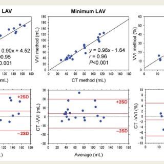 Bland Altman Plots For Determining The Agreement Between Velocity