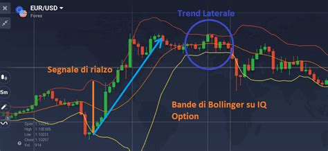 Bande Di Bollinger Come Funzionano E Come Usarle Per Investire