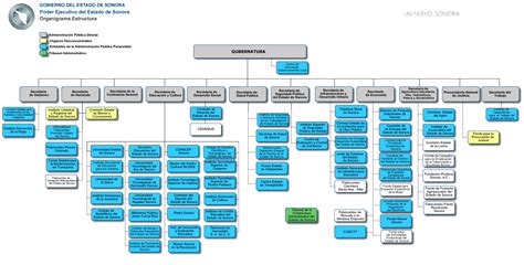 Organigrama Del Poder Ejecutivo