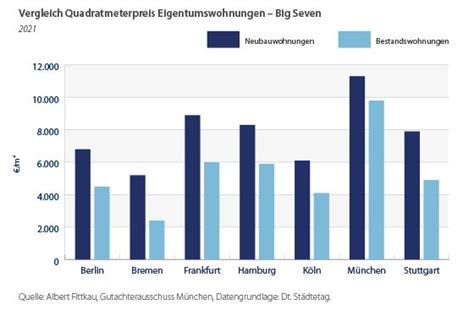 Preisentwicklung Von Wohnungen Und Einfamilienh Usern In M Nchen