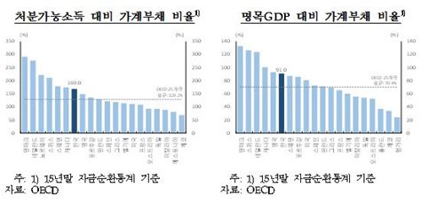 Gdp 대비 90 넘긴 한국 가계빚···oecd 평균보다 높아 네이트 뉴스