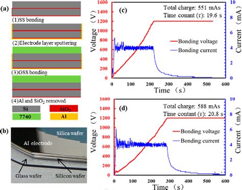 Figure 4 From High Q Wafer Level Package Based On Modified Tri Layer