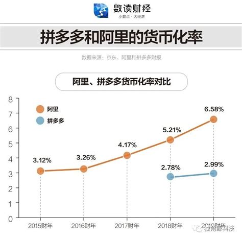 一图读懂阿里、京东、拼多多电商三巨头的2019：营收整体放缓，下沉与上行交错凤凰网