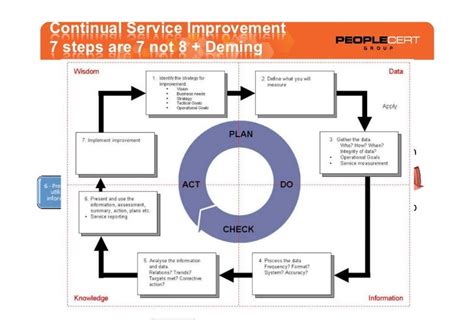 Itil Update 2011