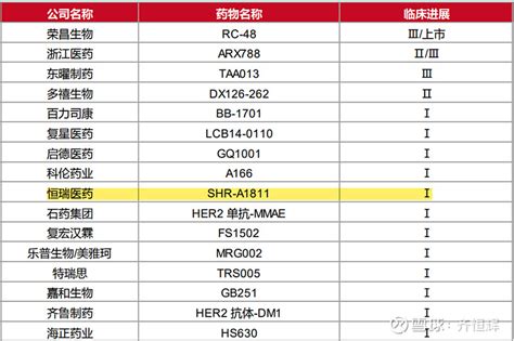 恒瑞医药——shr A1811 1、shr A1811是个her2 Adc药物，是 恒瑞 Adc平台上第二个产品adc产品。最近拿了联用治疗