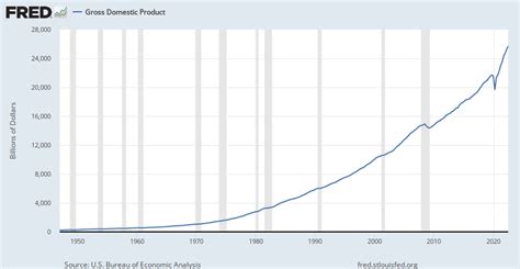 Gross Domestic Product Gdp Fred St Louis Fed