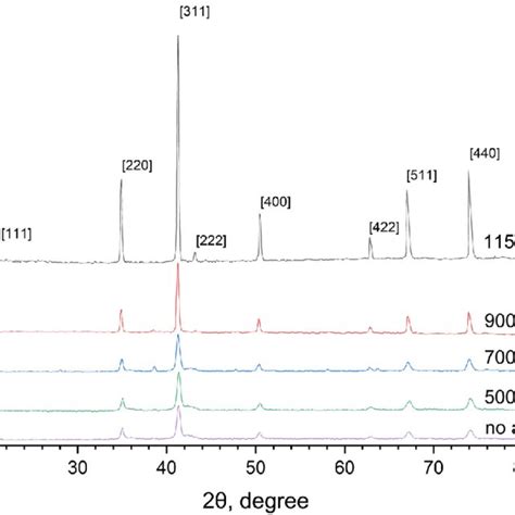 X Ray Diffraction Patterns Of The Obtained Powders Download