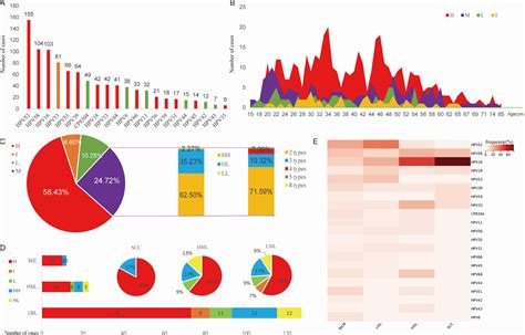 Human Papillomavirus Molecular Prevalence In South China And The Impact