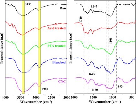 Ftir Spectra Of Rh At Distinct Chemical Treatment Stages And Cnc