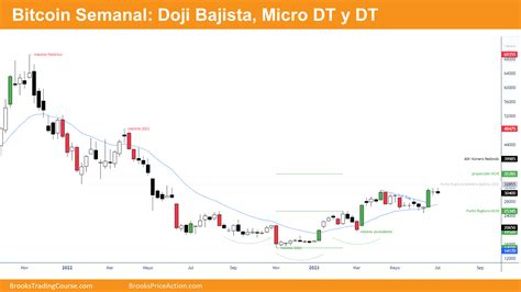 Bitcoin Julio 2023 Doble Techo En Canal Alcista Curso De Trading De