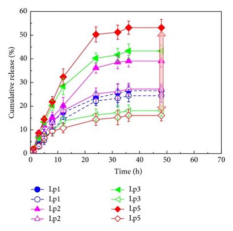 Cumulative Release Profiles Of Dox From Pure Liposome And Hybrid