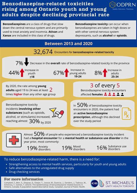 ICES On Twitter New Rates Of Benzodiazepine Toxicity Have Risen