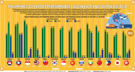 Philippines Q Export Performance Lags In East And Southeast Asia