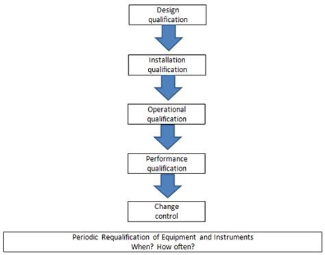 Using Preliminary Hazard Analysis To Determine Equipment And Instrument