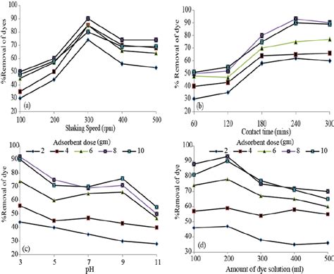 Effect Of Different Adsorbent Dose Of Rice Husk On Dyes Removal At A