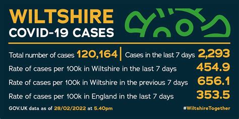 Wiltshire Council Wiltshiretogether On Twitter ️ 2293 Cases In The