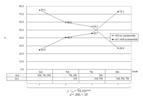 Proportional Distribution Chi Square Test For Homogeneity And Post Hoc