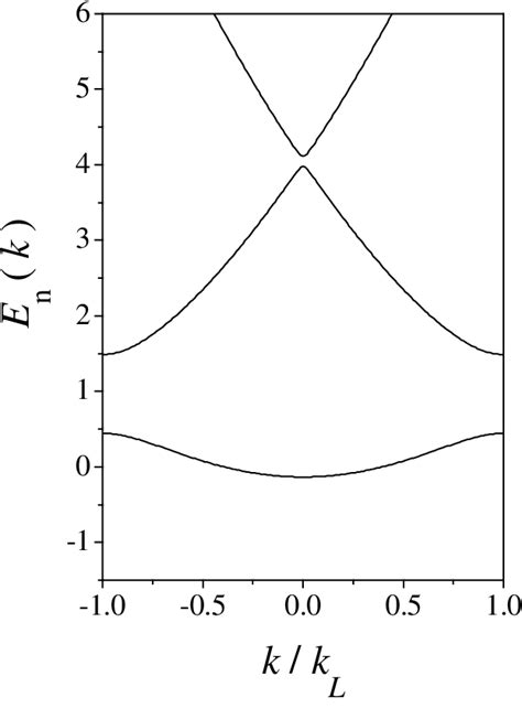 Figure From Gravity Induced Wannier Stark Ladder In An Optical