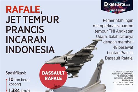 Rafale Jet Tempur Prancis Incaran Indonesia Infografik Katadata Co Id