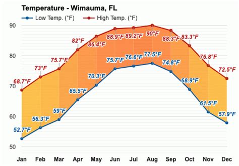 Yearly & Monthly weather - Wimauma, FL