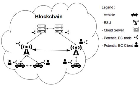 Implementation Of The Blockchain Technology In Vehicular Networks Download Scientific Diagram