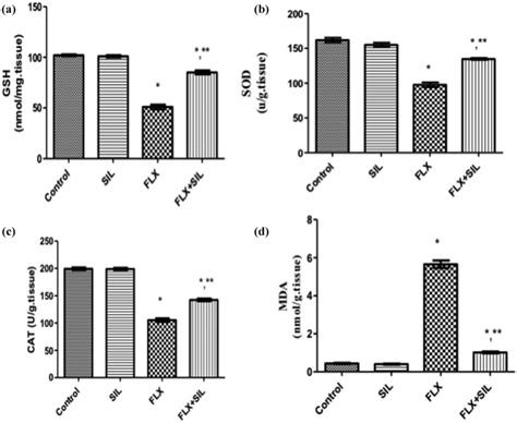 Effect Of Silymarin Sil On Hepatic Gsh Level A Sod Activity B