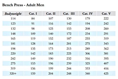 Strength Standards Lifting Standards By Age Weight Legion Bench