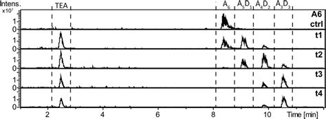 Hilic Esi Ms Base Peak Chromatogram Of The Different Pescda Derived Download Scientific Diagram