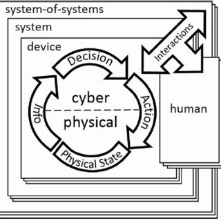 cps conceptual model   scientific diagram