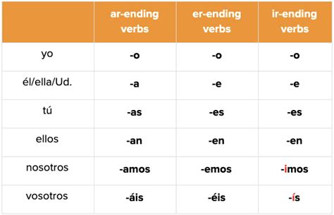 AR Verb Conjugation Lesson World Languages Quizizz