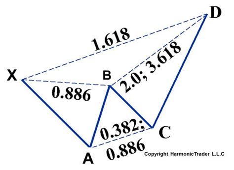 Deep Crab Pattern | Harmonic Trader