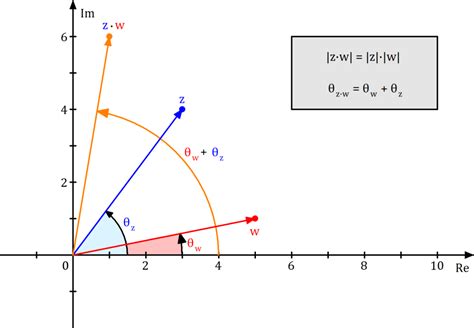 Komplexe Zahlen Rechenregeln Und Beispiele Mit Video