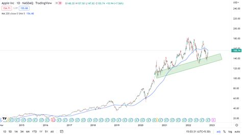 (Technical Analysis) Apple Inc Share Price Target 2023 to 2030 - Raveen ...