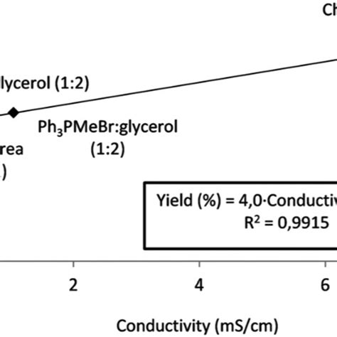 Relationship Between Conductivity Of The Solvent And Yield Reproduced