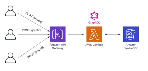 Graphql Building Serverless Apis On Aws Amazon Web Services Aws