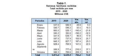 Banco Central Informa Que Continúa Mejorando El Flujo De Divisas