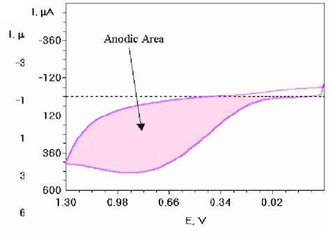 Cyclic Voltammogram In 005 Mol L 1 Phosphate Buffer Ph 74 Download Scientific Diagram