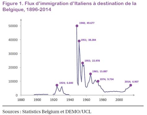 Identités et migrations Situer dans le temps la migration des