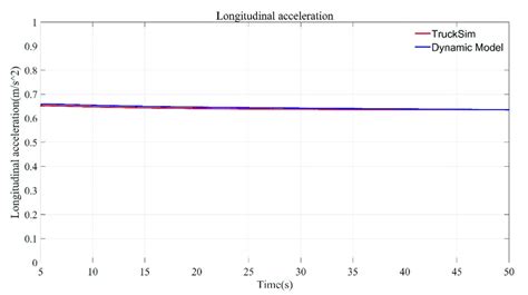 Longitudinal slip ratio and the slip angle under simulation conditions ...