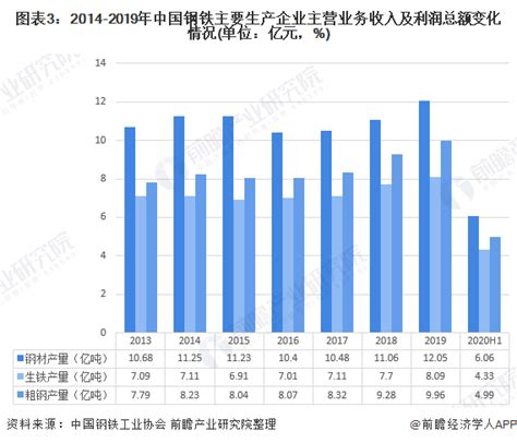 十张图带你了解2020年中国钢铁行业市场现状和发展前景 改革成效逐渐显现 行业研究报告 前瞻网