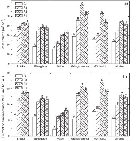 Standing Stem Volume A And Current Annual Increment CAI Of Stem