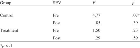 Levene S Test For Equality Of Variances For Mean Pre And Post Sev Download Table